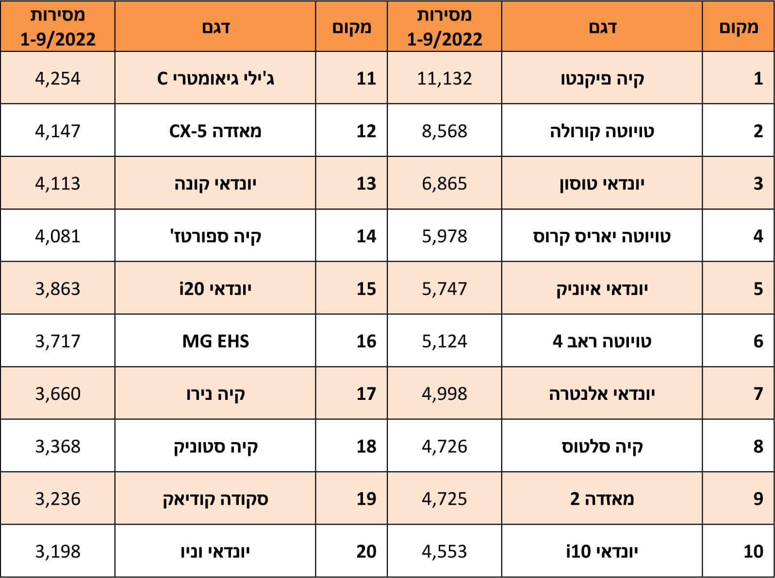 ספטמבר 2022: מסירות רכב לפי דגם